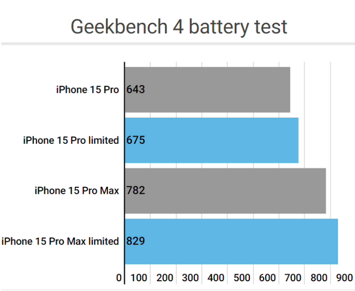 化德apple维修站iPhone15Pro的ProMotion高刷功能耗电吗