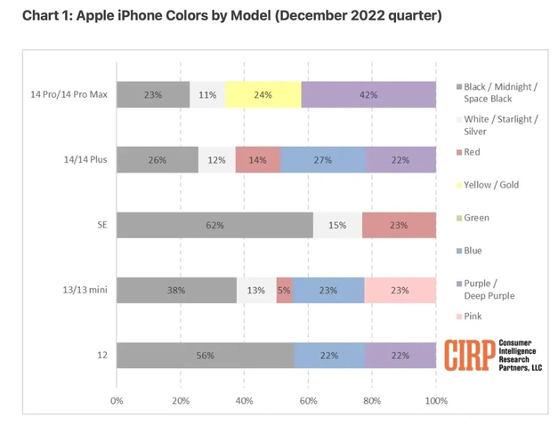 化德苹果维修网点分享：美国用户最喜欢什么颜色的iPhone 14？ 