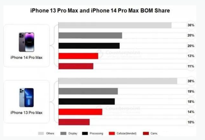 化德苹果手机维修分享iPhone 14 Pro的成本和利润 