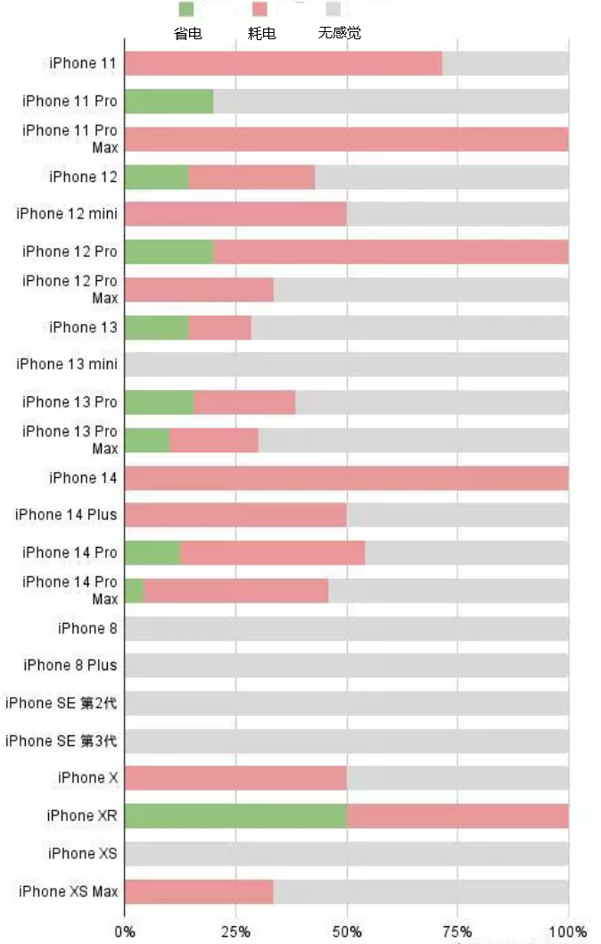 化德苹果手机维修分享iOS16.2太耗电怎么办？iOS16.2续航不好可以降级吗？ 