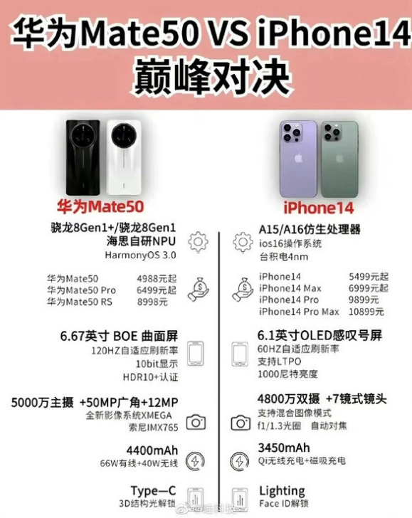 化德苹果14维修分享iPhone14和华为mate50，应该怎么选 