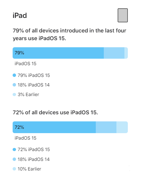 化德苹果手机维修分享iOS 16将至，iOS 15安装率怎么样 