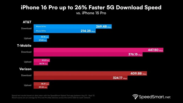 化德苹果手机维修分享iPhone 16 Pro 系列的 5G 速度 