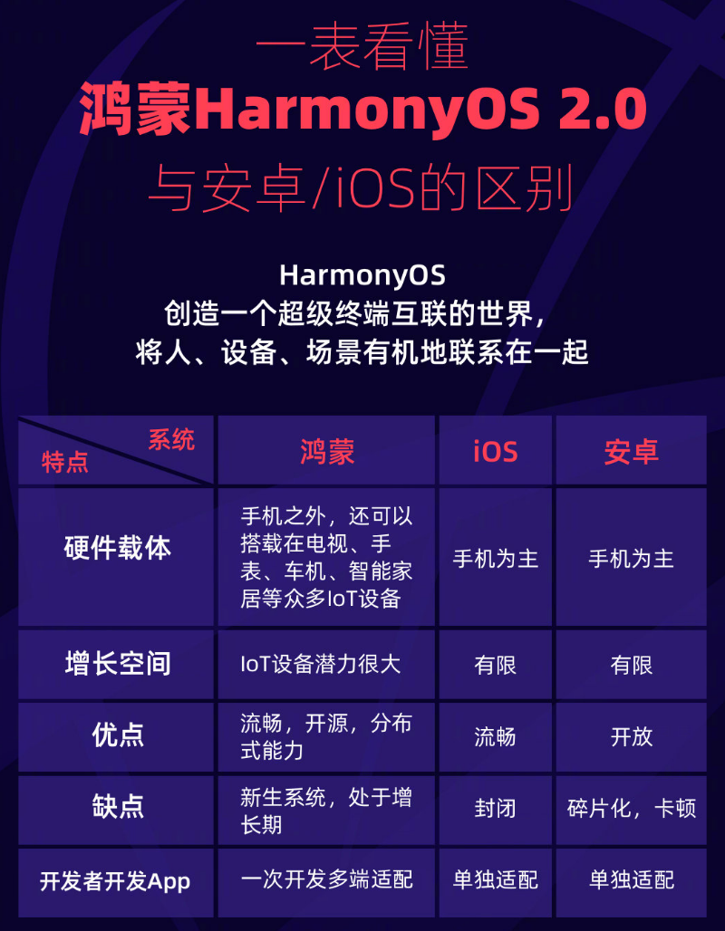 化德苹果手机维修分享华为鸿蒙 OS 与安卓以及 iOS 都有什么区别 