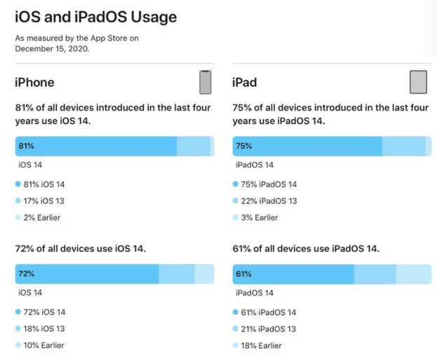 化德苹果手机维修分享有多少用户更新了 iOS 14 