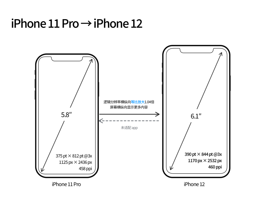 化德苹果手机维修分享iPhone 12 mini 和 iPhone 12 Pro 的尺寸变化会改变显示内容吗 